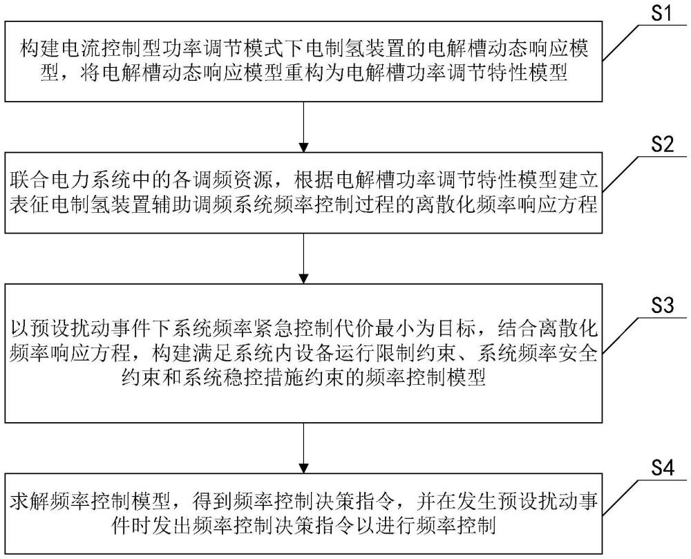 用于電制氫裝置輔助調(diào)頻系統(tǒng)的頻率控制方法及系統(tǒng)