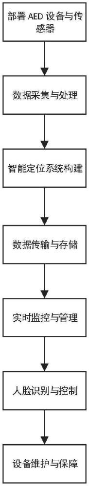 基于transformer人臉識(shí)別技術(shù)的AED操作者信息追蹤監(jiān)測(cè)方法