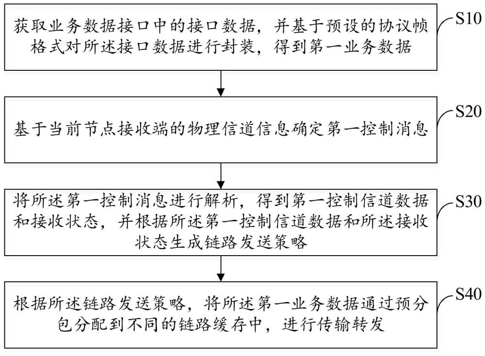 鏈路傳輸方法、裝置、設(shè)備及存儲介質(zhì)與流程