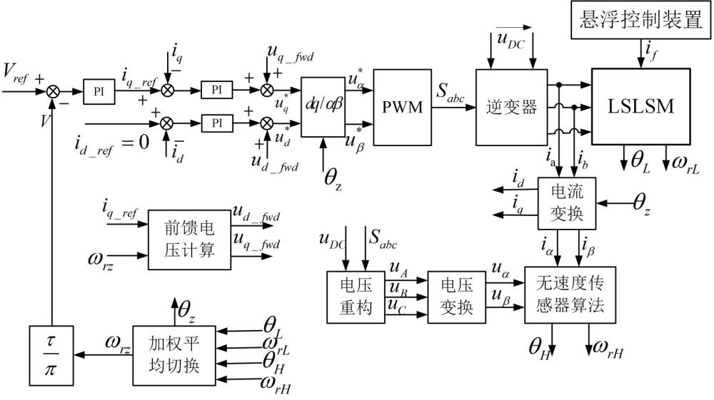 一種長定子直線電機無速度傳感器控制方法與流程