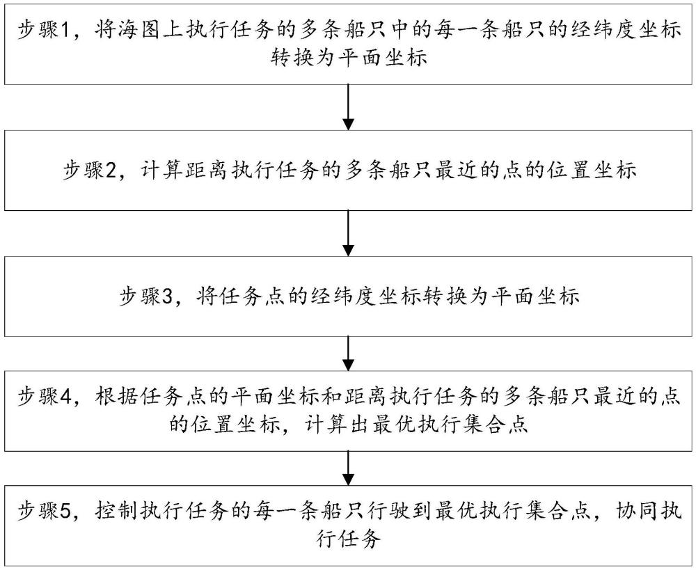 一種多船只執(zhí)行任務的執(zhí)行集合點確定方法與流程