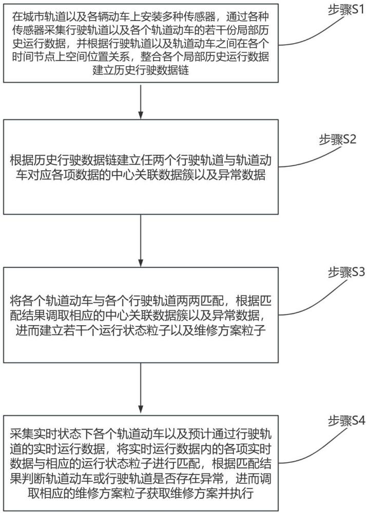 基于軌道交通的車地協(xié)同運(yùn)維系統(tǒng)及方法與流程