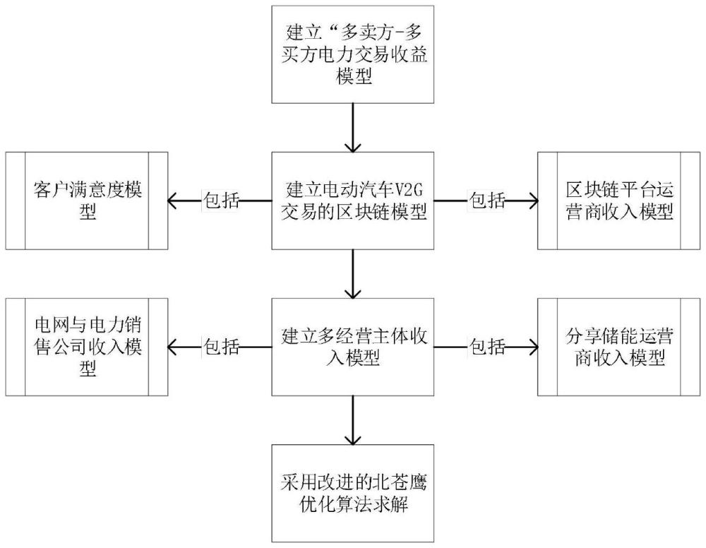 基于用戶光伏與電動汽車自動控制與能量共享方法及系統(tǒng)與流程