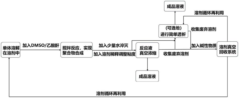 一種n型導(dǎo)電聚合物及其大規(guī)模制備方法與流程