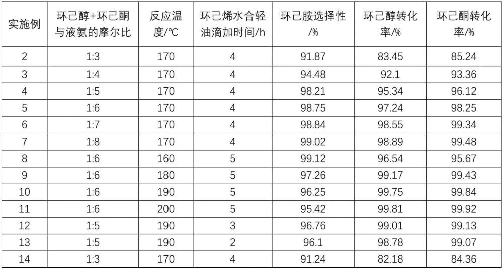 鎳合金催化劑和環(huán)己胺的制備方法與流程