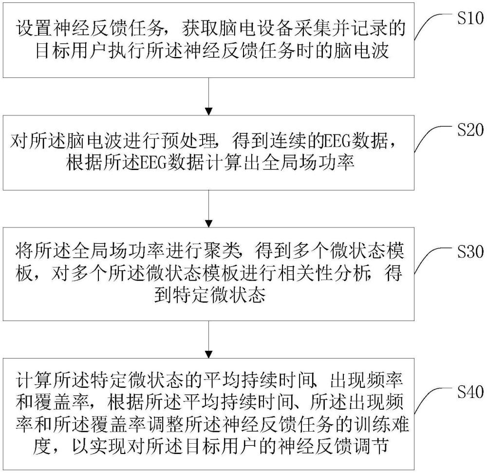 一種神經(jīng)反饋任務(wù)的難度調(diào)節(jié)方法、系統(tǒng)及終端與流程