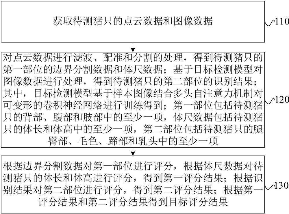 豬只體貌評(píng)分方法及裝置