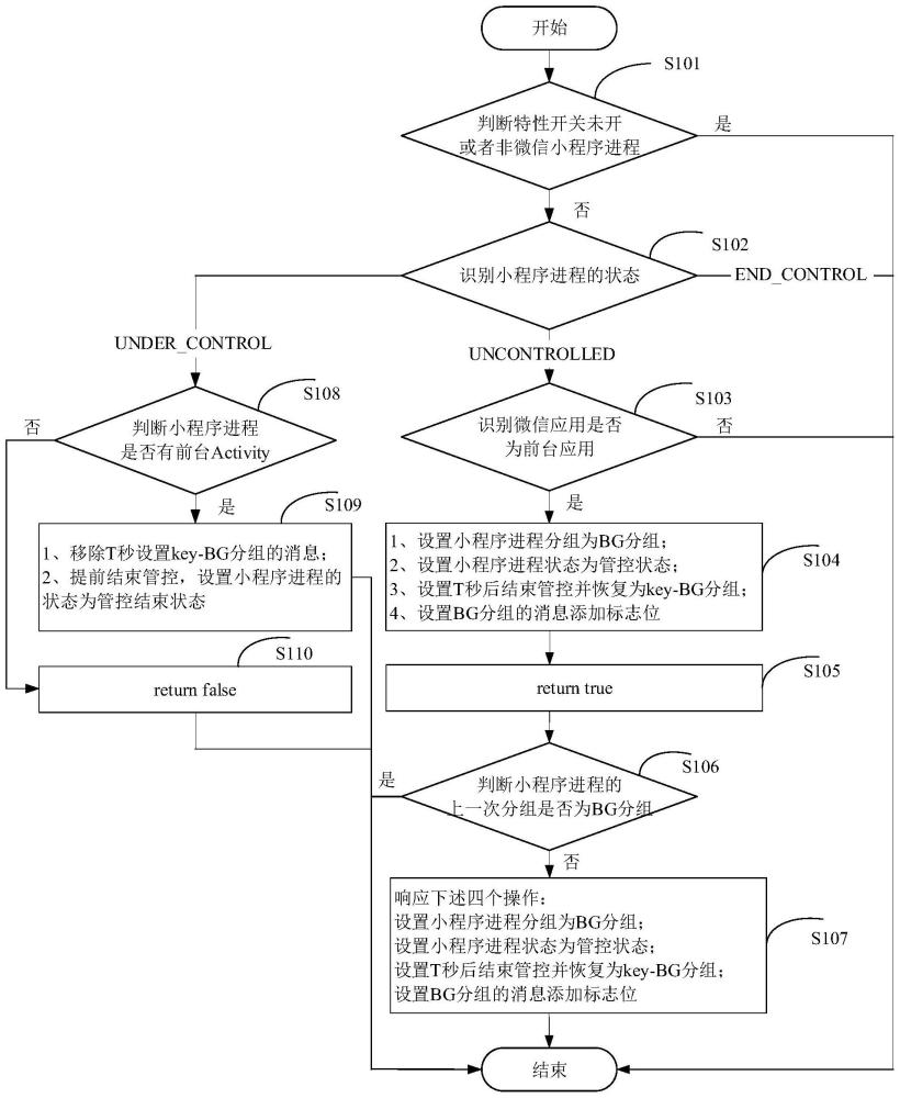 程序進(jìn)程的管控方法及相關(guān)設(shè)備與流程