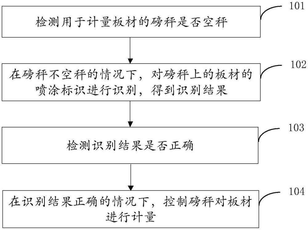 板材自動計量的方法、設(shè)備及計算機程序產(chǎn)品與流程