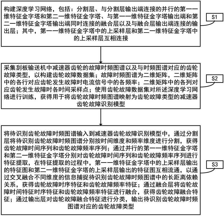 一種刮板輸送機(jī)中減速器齒輪的故障識別方法和裝置與流程