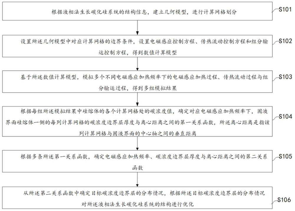 液相法生長碳化硅中碳濃度邊界層獲取方法、裝置和產(chǎn)品