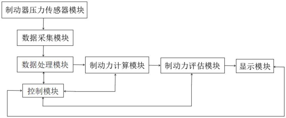 一種動(dòng)力制動(dòng)器制動(dòng)力檢測(cè)系統(tǒng)、方法及計(jì)算機(jī)程序產(chǎn)品與流程