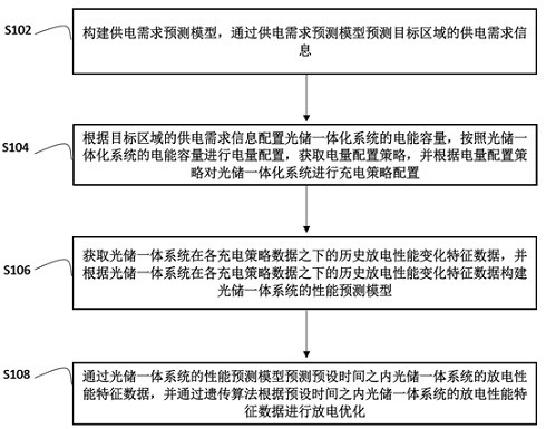 一種光儲(chǔ)一體系統(tǒng)中儲(chǔ)能充放電策略優(yōu)化方法與流程