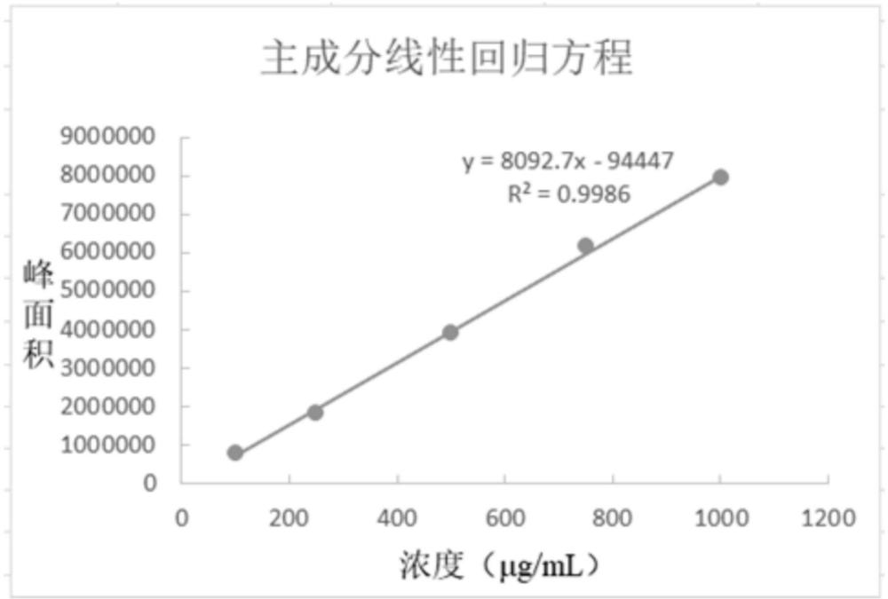 一種唑來膦酸原料藥、制劑中主成分唑來膦酸的檢測方法與流程