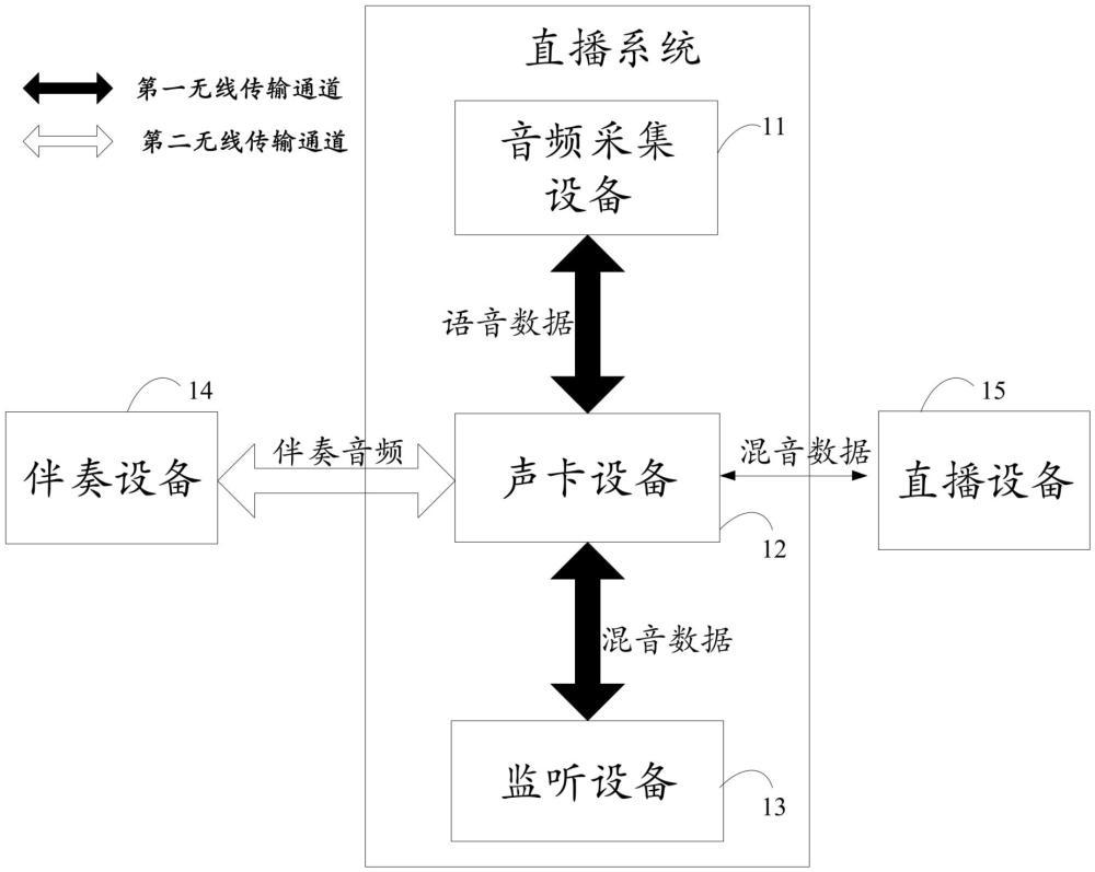 直播系統(tǒng)、聲卡設(shè)備、計(jì)算機(jī)程序產(chǎn)品及存儲(chǔ)介質(zhì)的制作方法