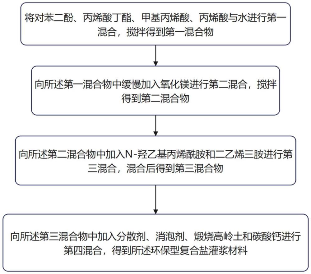 一種環(huán)保型復(fù)合鹽灌漿材料的制作方法