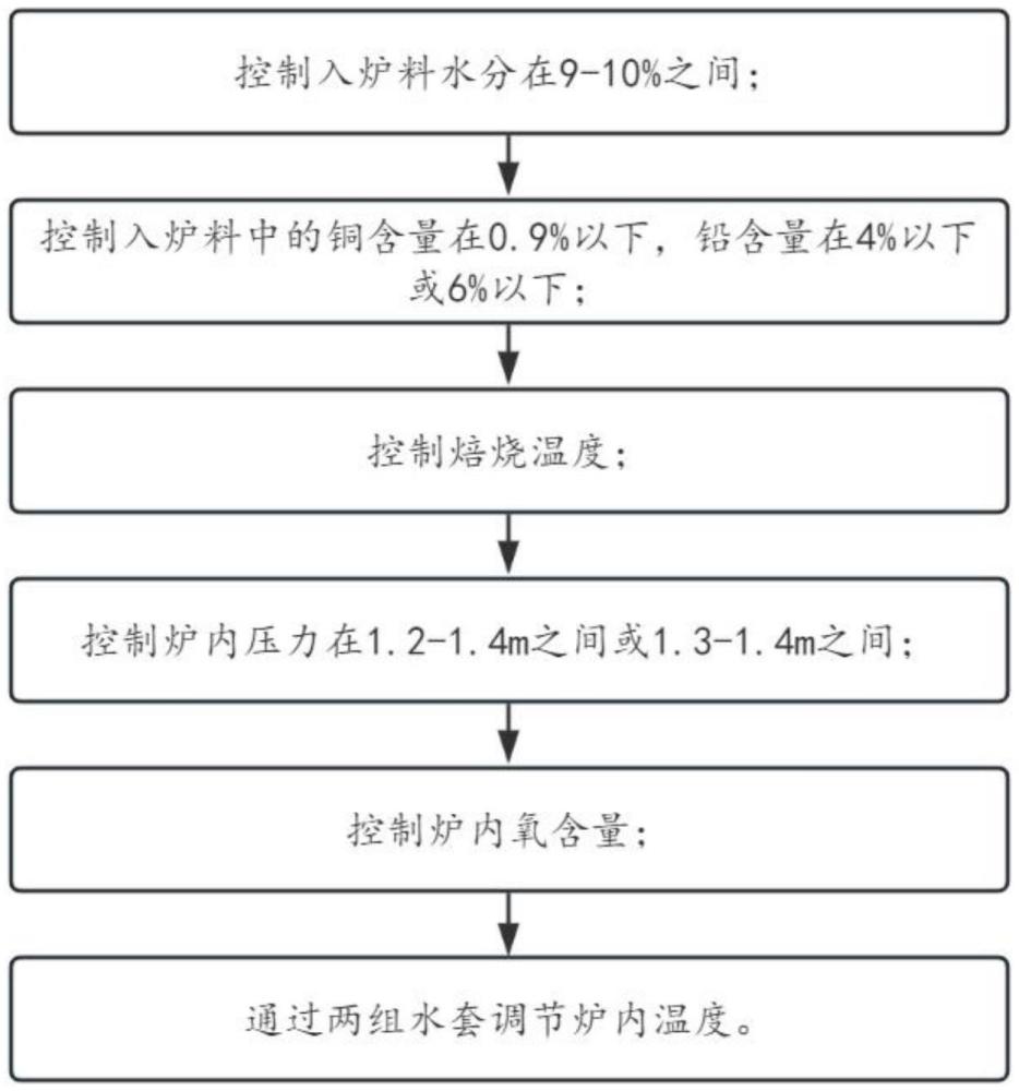 一種延長(zhǎng)沸騰爐運(yùn)行爐壽方法與流程