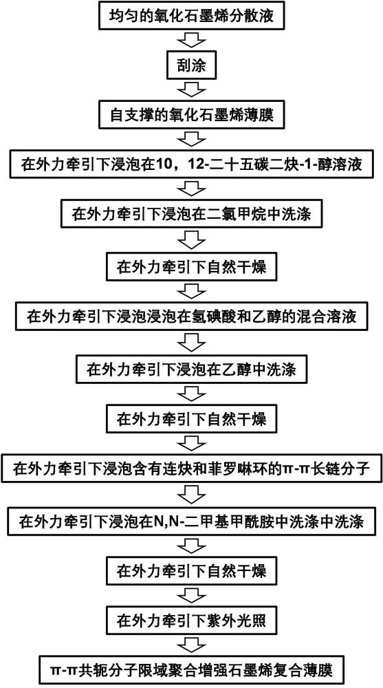 一種π-π共軛分子限域聚合石墨烯復(fù)合薄膜材料的制備方法