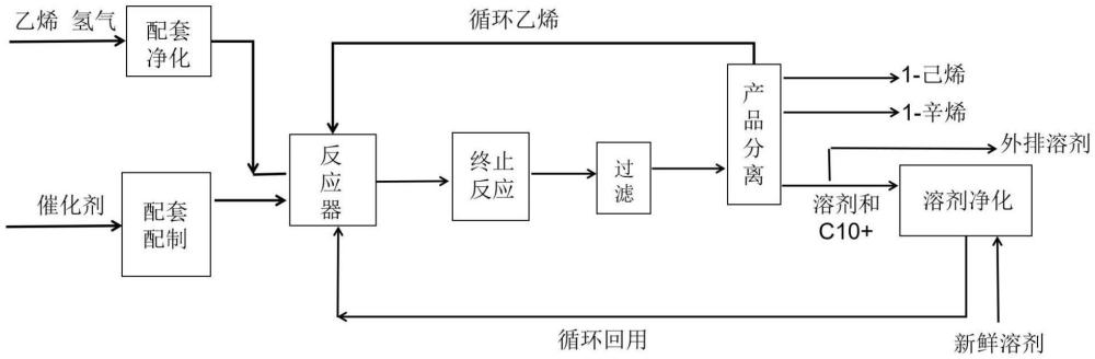 一種制備α-烯烴的生產(chǎn)裝置、生產(chǎn)方法及其應(yīng)用與流程