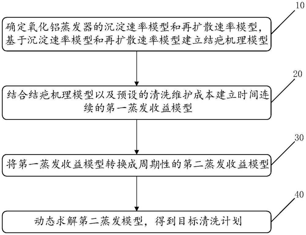 氧化鋁蒸發(fā)器的結疤清洗決策優(yōu)化方法、系統(tǒng)及介質(zhì)