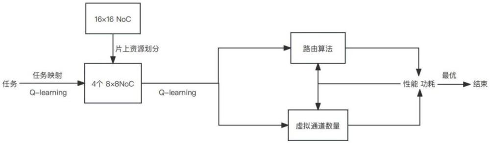 一種基于Q-learning的高能效任務(wù)驅(qū)動(dòng)動(dòng)態(tài)片上互連通信方法