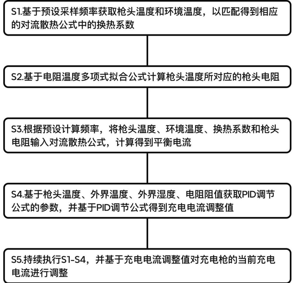 基于充電槍發(fā)熱的電流控制方法及控制裝置與流程