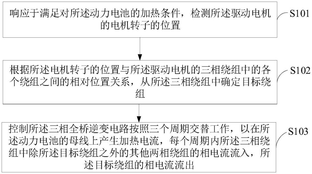 動(dòng)力電池加熱方法、控制器、動(dòng)力系統(tǒng)、汽車及程序產(chǎn)品與流程