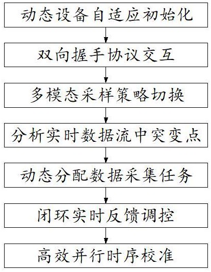 一種適用于儀器設(shè)備的數(shù)據(jù)自動化采集方法及其系統(tǒng)與流程