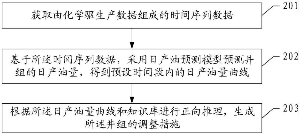 一種井組調(diào)整措施生成方法、系統(tǒng)、設(shè)備、介質(zhì)及產(chǎn)品