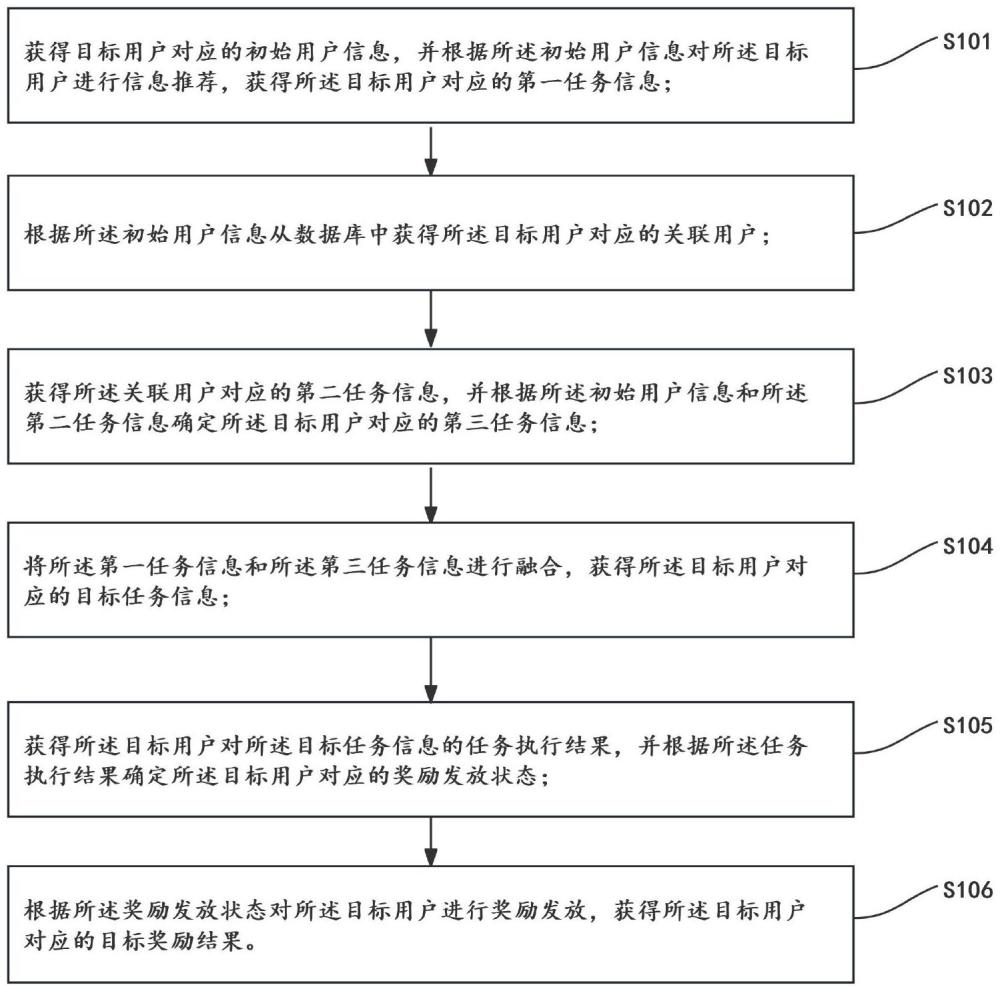 任務(wù)執(zhí)行的獎(jiǎng)勵(lì)發(fā)放方法、裝置、終端設(shè)備以及介質(zhì)與流程