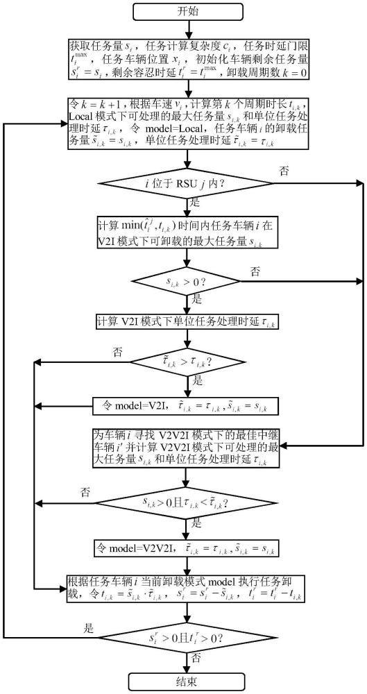 一種應對稀疏RSU邊緣網(wǎng)絡的非勻速車輛任務卸載方法