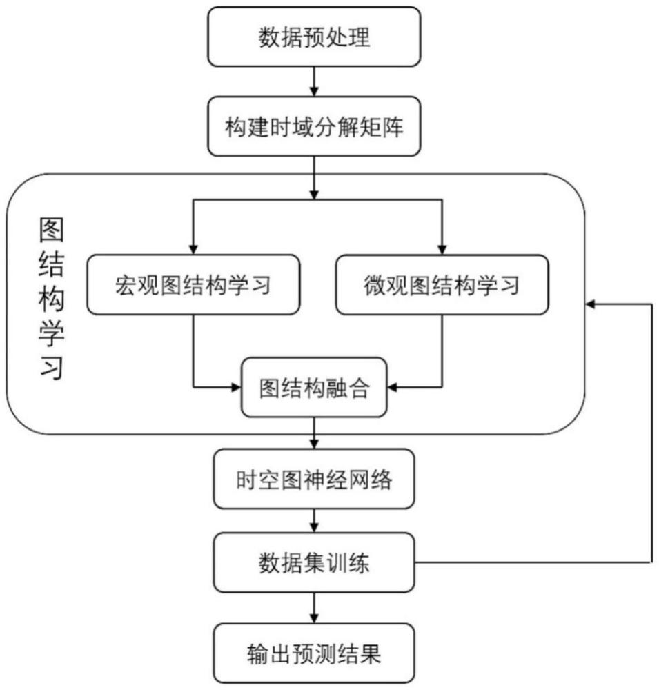 利用時(shí)域分解自適應(yīng)圖神經(jīng)網(wǎng)絡(luò)模型進(jìn)行交通預(yù)測的方法及相關(guān)設(shè)備