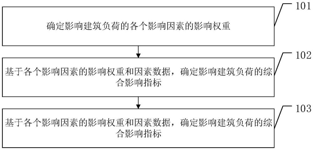 一種建筑負(fù)荷預(yù)測(cè)方法、裝置、電子設(shè)備及存儲(chǔ)介質(zhì)與流程