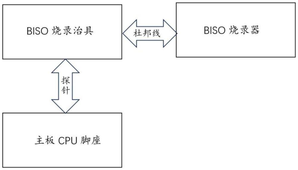 BIOS燒錄治具及燒錄裝置的制作方法