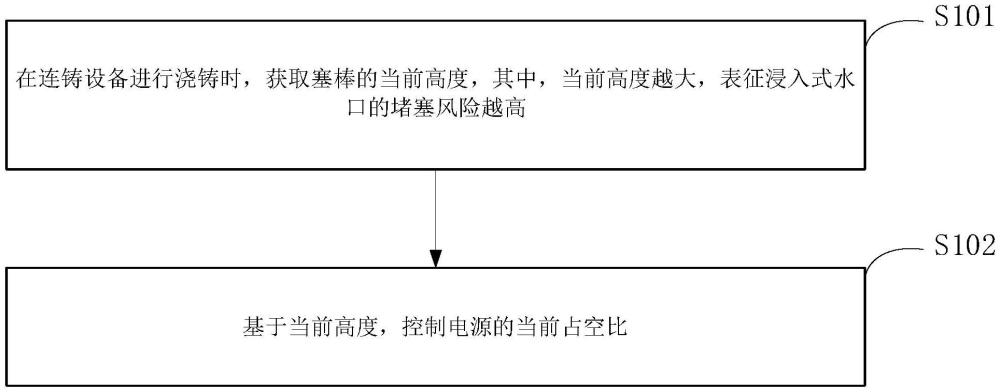 連鑄設(shè)備的控制方法、裝置及設(shè)備與流程