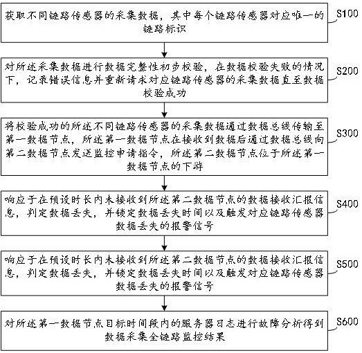 車(chē)聯(lián)網(wǎng)數(shù)據(jù)采集全鏈路監(jiān)控方法、裝置和設(shè)備與流程