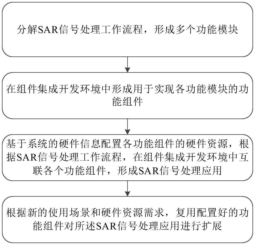 一種基于軟件化雷達(dá)的SAR信號處理應(yīng)用組件化設(shè)計方法與流程