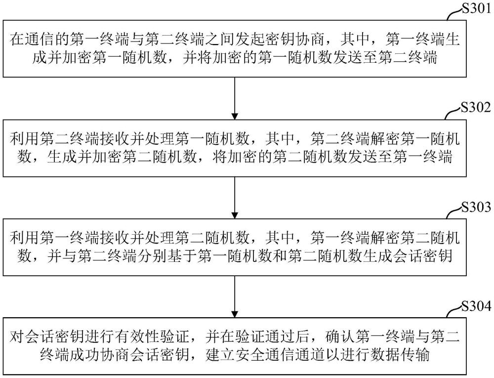 端到端的數(shù)據(jù)安全加密方法、裝置、電子設(shè)備及存儲(chǔ)介質(zhì)與流程