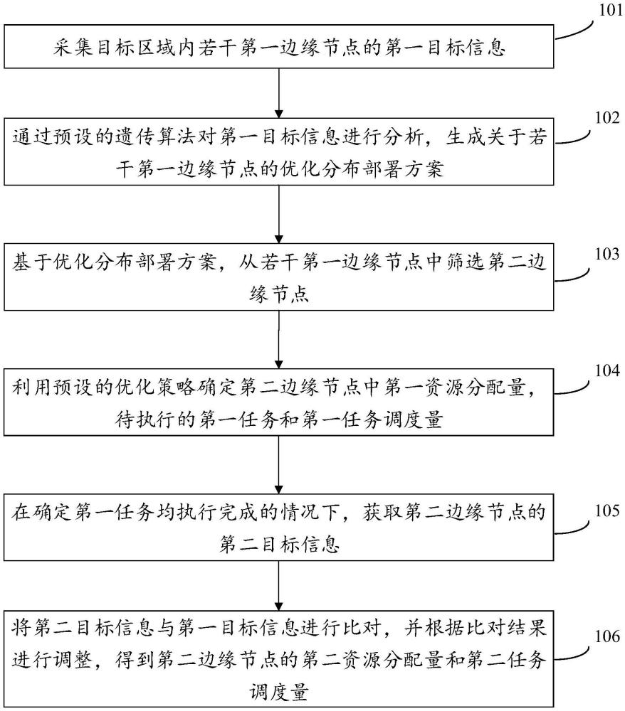 邊緣計(jì)算節(jié)點(diǎn)管理方法、裝置、設(shè)備及存儲(chǔ)介質(zhì)與流程