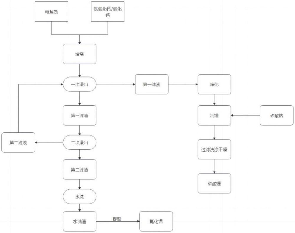 一種低溫焙燒電解質(zhì)提鋰方法與流程