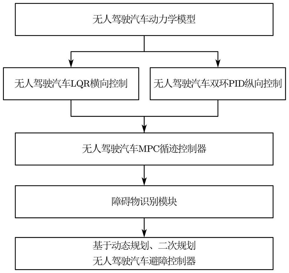 一種基于動(dòng)力學(xué)模型的無人駕駛汽車耦合控制系統(tǒng)的制作方法