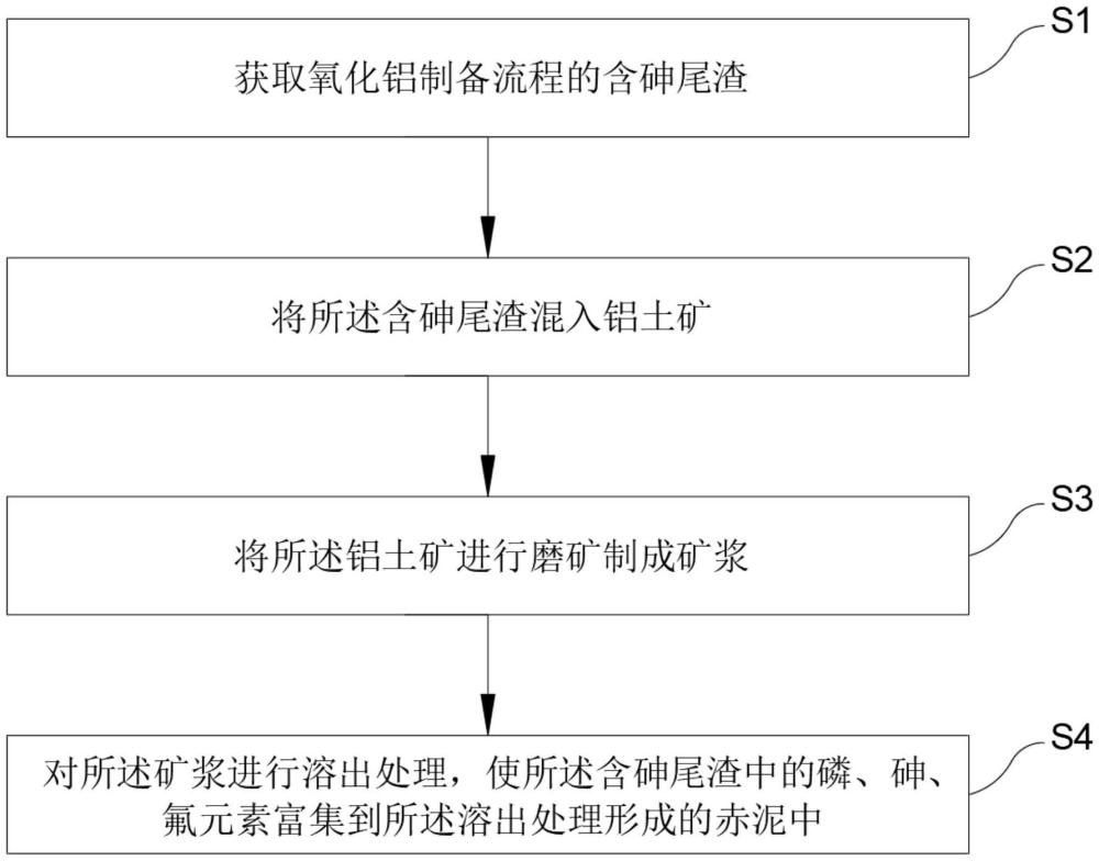 一種含砷尾渣的處理方法與流程