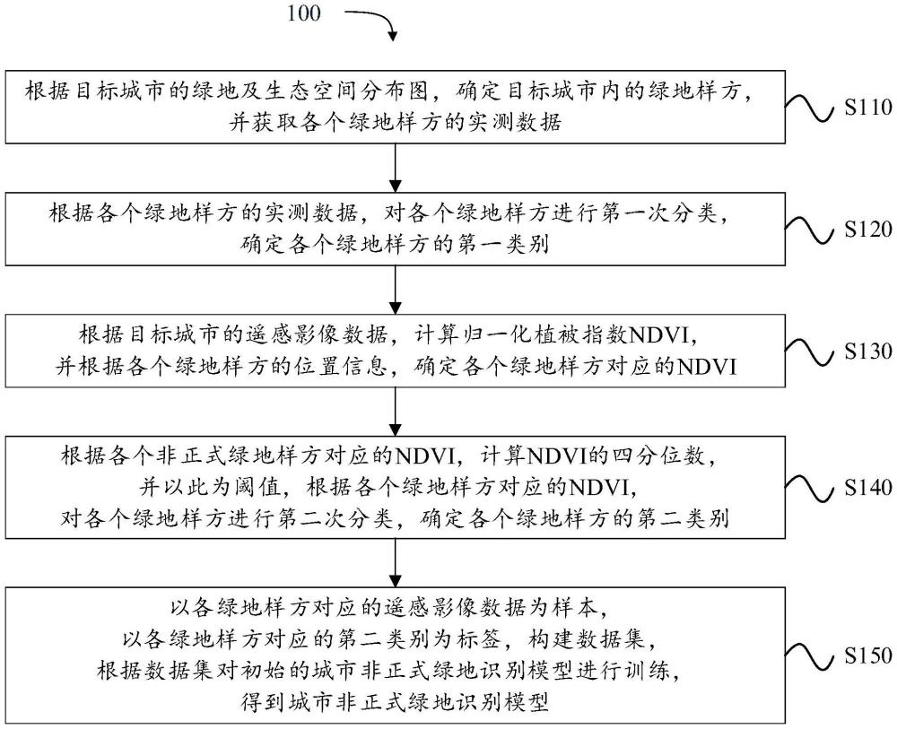 一種城市非正式綠地識別方法以及裝置