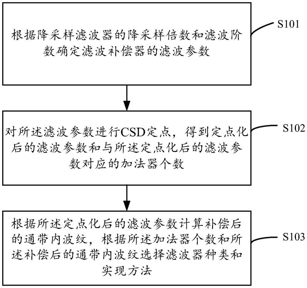 CIC濾波補償器選擇方法、裝置、電子設(shè)備及介質(zhì)