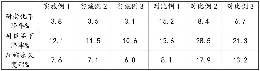 一種耐老化密封條材料及其制備方法與流程