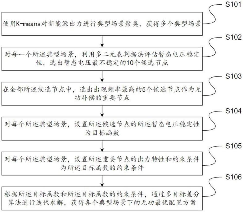 一種新能源送端電網(wǎng)無功優(yōu)化方法及裝置與流程