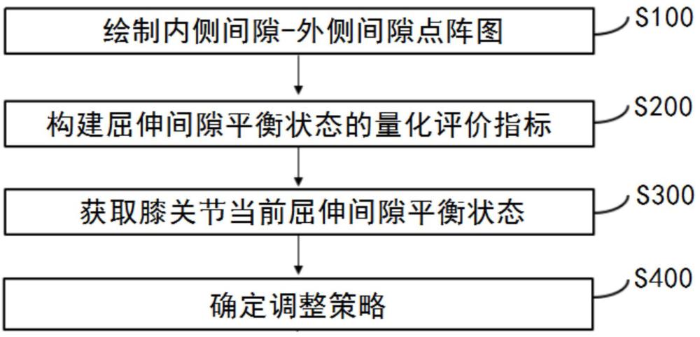 一種膝關(guān)節(jié)置換屈伸平衡圖形化分析方法、系統(tǒng)、計算機存儲介質(zhì)及設(shè)備