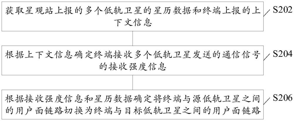 衛(wèi)星鏈路切換方法、裝置、設(shè)備、介質(zhì)和產(chǎn)品與流程