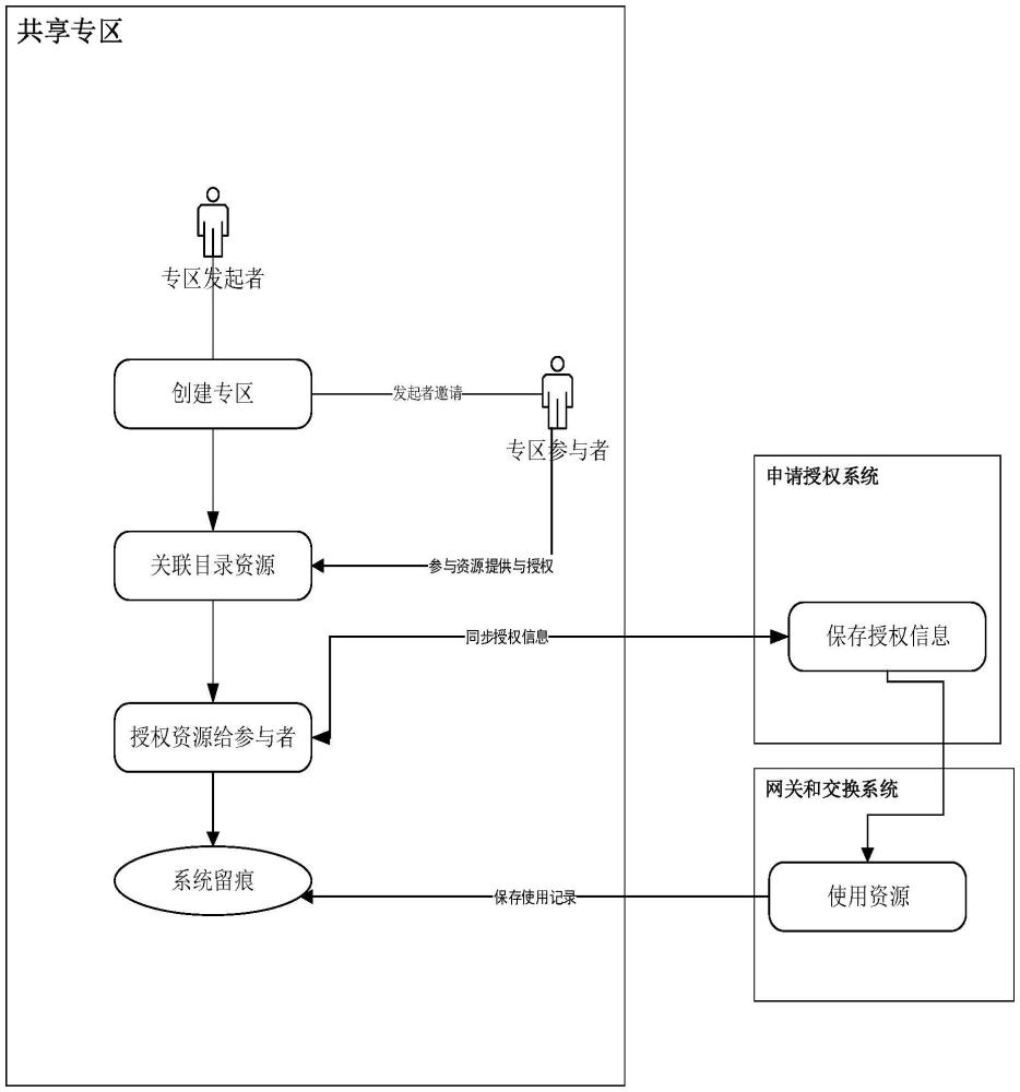 一種基于共享專區(qū)的資源授權(quán)使用方法及系統(tǒng)與流程