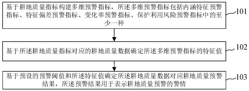 基于多維特征預(yù)警指標的耕地質(zhì)量預(yù)警方法及裝置